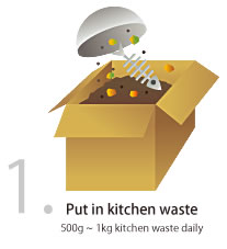 1. Put in kitchen waste (500g - 1kg kitchen waste daily)